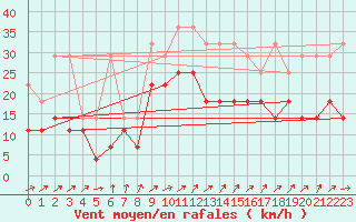 Courbe de la force du vent pour Giessen