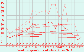 Courbe de la force du vent pour Nyon-Changins (Sw)