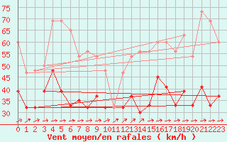 Courbe de la force du vent pour Boscombe Down