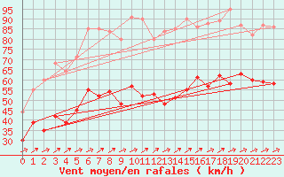 Courbe de la force du vent pour Weinbiet