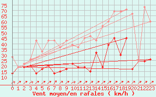 Courbe de la force du vent pour Pilatus