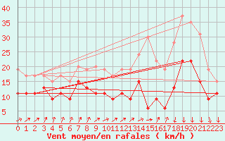 Courbe de la force du vent pour Cambrai / Epinoy (62)