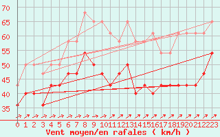 Courbe de la force du vent pour Maseskar