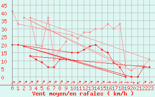 Courbe de la force du vent pour Les Eplatures - La Chaux-de-Fonds (Sw)