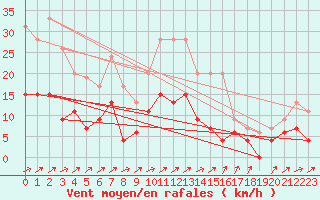 Courbe de la force du vent pour Prigueux (24)