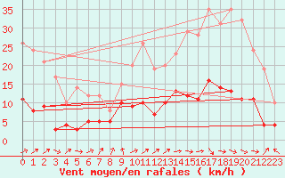 Courbe de la force du vent pour Auch (32)