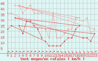 Courbe de la force du vent pour Wasserkuppe