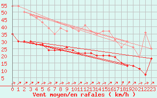 Courbe de la force du vent pour Roissy (95)