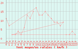 Courbe de la force du vent pour Molina de Aragn