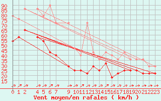 Courbe de la force du vent pour Weinbiet