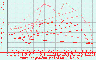 Courbe de la force du vent pour Arras (62)