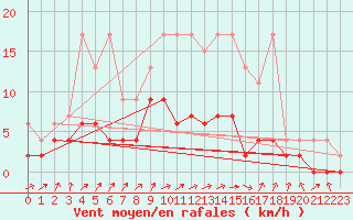 Courbe de la force du vent pour Wynau