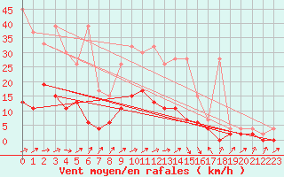 Courbe de la force du vent pour Wynau