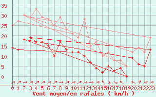 Courbe de la force du vent pour Toulouse-Blagnac (31)