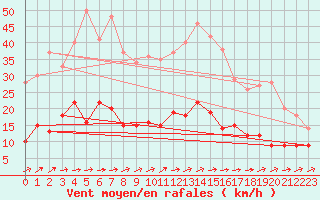 Courbe de la force du vent pour Langres (52) 