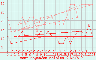 Courbe de la force du vent pour Cottbus