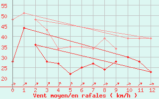 Courbe de la force du vent pour Friedrichshafen