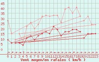 Courbe de la force du vent pour La Brvine (Sw)