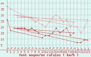 Courbe de la force du vent pour Plymouth (UK)