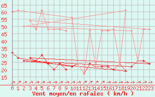 Courbe de la force du vent pour Nottingham Weather Centre