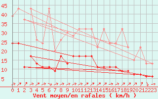 Courbe de la force du vent pour Les Eplatures - La Chaux-de-Fonds (Sw)