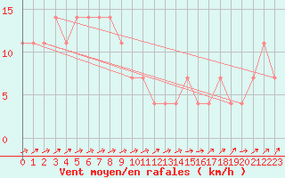 Courbe de la force du vent pour Semmering Pass