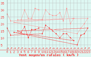 Courbe de la force du vent pour Albi (81)