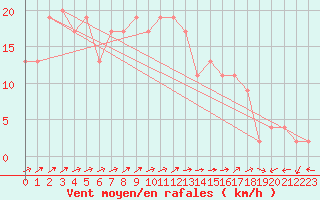 Courbe de la force du vent pour Bala