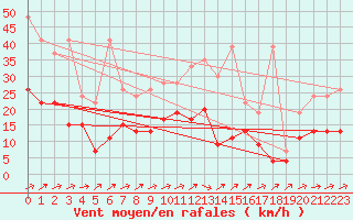 Courbe de la force du vent pour La Brvine (Sw)