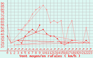 Courbe de la force du vent pour Idar-Oberstein