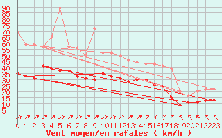 Courbe de la force du vent pour Cherbourg (50)