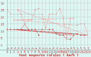 Courbe de la force du vent pour Langres (52) 