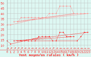 Courbe de la force du vent pour Klaipeda