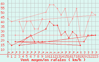 Courbe de la force du vent pour Weissenburg