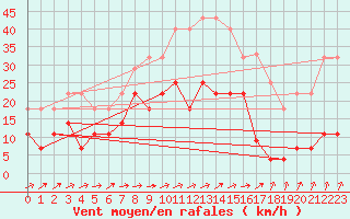 Courbe de la force du vent pour Eskilstuna