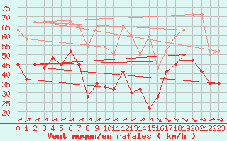 Courbe de la force du vent pour La Dle (Sw)