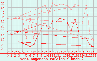 Courbe de la force du vent pour Sion (Sw)