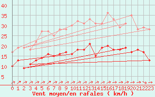 Courbe de la force du vent pour Eisenach