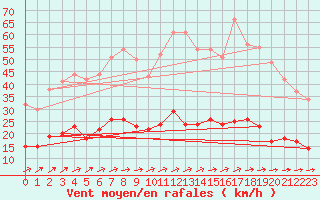 Courbe de la force du vent pour Vannes-Sn (56)