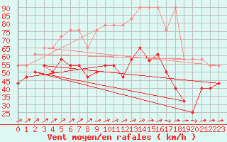 Courbe de la force du vent pour Fichtelberg