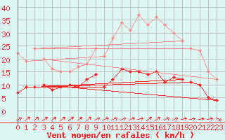 Courbe de la force du vent pour Le Mans (72)