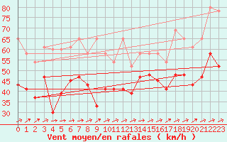 Courbe de la force du vent pour Saentis (Sw)