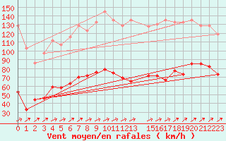 Courbe de la force du vent pour Cap Corse (2B)