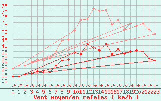 Courbe de la force du vent pour Eisenach