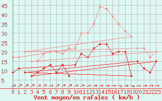 Courbe de la force du vent pour Villacoublay (78)