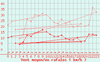 Courbe de la force du vent pour Schauenburg-Elgershausen