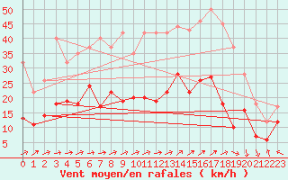 Courbe de la force du vent pour Chouilly (51)