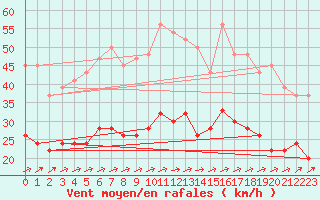 Courbe de la force du vent pour Abed