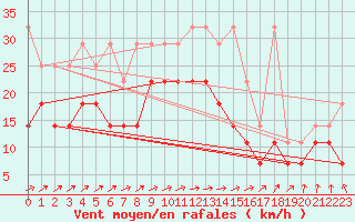 Courbe de la force du vent pour Aix-la-Chapelle (All)