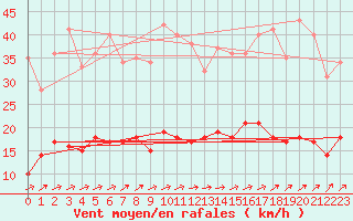 Courbe de la force du vent pour Carlsfeld